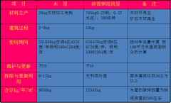 現(xiàn)代木結(jié)構(gòu)建筑的優(yōu)越性